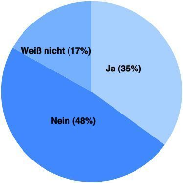 Überblick: Haben Sie einen Überblick darüber, wo Ihre persönlichen Daten gespeichert sind? 35 Prozent glauben das, aber der Schein trügt meist. (Archiv: Vogel Business Media)
