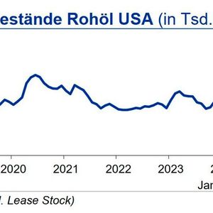 Die Rohöllagerbestände in den USA waren im Januar 2025 zunächst rückläufig, stiegen zum Monatsende aber auf 423,8 Mio. Barrel, rund 5 % unter dem langjährigen Durchschnitt.  Auch die Lagerbestände an Benzin konnten leicht anziehen, bewegten sich aber ebenfalls unter Vorjahresniveau. (Quelle: siehe Grafik)
