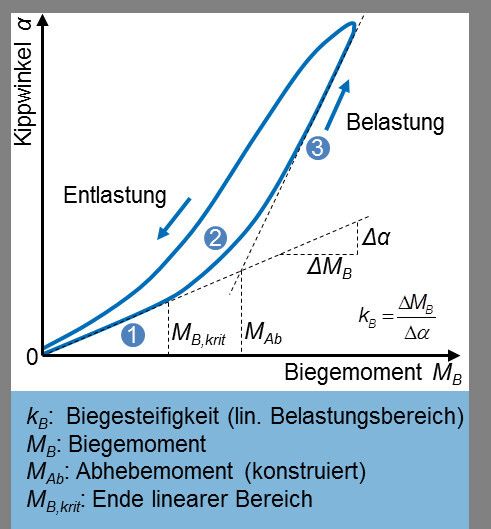 Bild 4: Biegekennlinie einer Werkzeugschnittstelle mit Plananalage nach [2] [3]. (Bild: WZL)