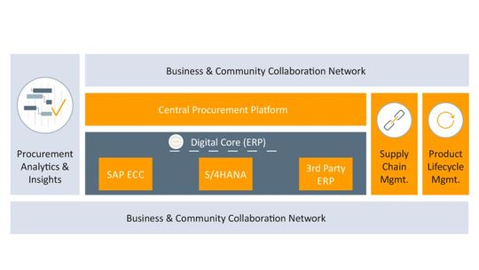 Mit einer ganzheitlichen SAP-Systemarchitektur können globale Einkaufsprozesse gestaltet und lokal genutzt werden.(Bild:  Apsolut)