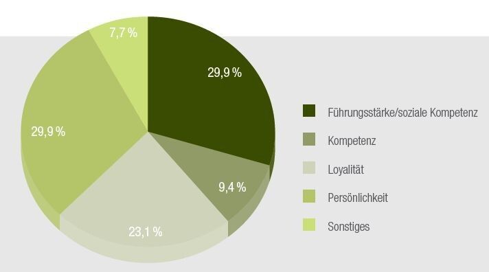 Folgende Eigenschaften werden für einen erfolgreichen Fremdgeschäftsführer genannt. (Gabriela Jaecker GmbH/ifm)