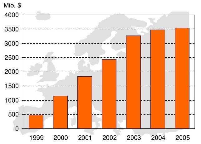 Marktentwicklung der Beitrittsländer von 200 bis 2005 (Archiv: Vogel Business Media)