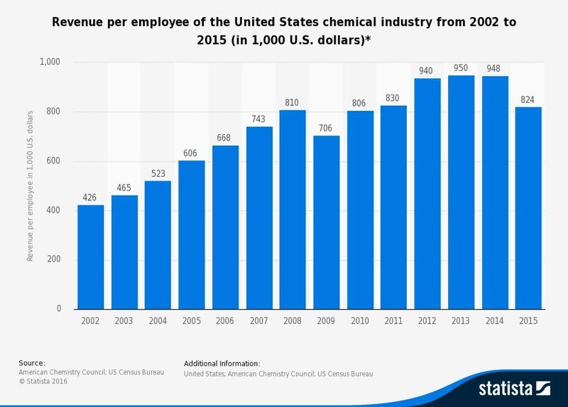 Nach Jahren des Optimimus versetzte der Dezember 2016 der US-Chemieindustrie einen Dämpfer - kommt jetzt der große Kater? (Statista)