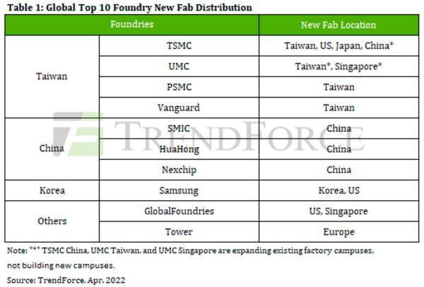 Top 10 der geplanten Ausbaubemühungen neuer Fab-Standorte von globalen Foundries. Nicht aufgeführt sind hier die diversen Ausbaubemühungen von Intel - hier ist zum Teil noch unklar, welche geplanten Standorte eigene Chips und welche reine Auftragsfertigungen produzieren sollen. (Bild: Trendforce)