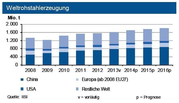 Nachdem die deutsche Stahlproduktion dank eines starken Schlussquartals 2013 insgesamt stagnierte, dürfte diese nun um gut 4 % zulegen. Für die globale Stahlproduktion sollte 2014 ein Zuwachs auf bis 1,7 Mrd. t möglich sein. Dies ist primär dem verbesserten konjunkturellen Klima geschuldet. (Quelle: siehe Grafik)