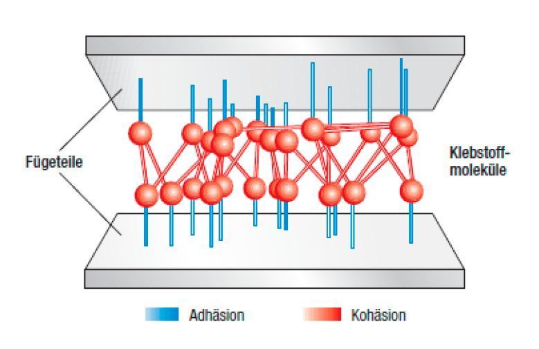 Schematische Darstellung des stoffschlüssigen Zusammenhalts von Klebeverbindungen. (ISER / S-I-Z)