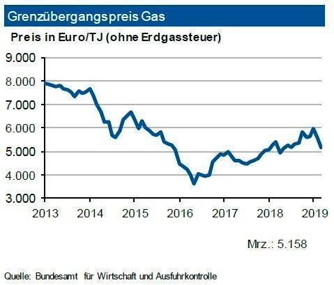 Die US-Gasvorräte bewegen sich weiter erheblich unter dem langjährigen Durchschnittswert und unterschreiten nochmals den schon niedrigen Vorjahresbestand. Dies bietet zwar einerseits Preissteigerungspotenzial, andererseits hat die Inlandsförderung angezogen. Ende Mai 2019 lagen die Notierungen im amerikanischen Spotmarkt knapp über dem Wert von 2,5 US-$ je mm btu. Das deutsche Inlandspreisniveau wird damit unterschritten. In Deutschland sank die Inlandsgewinnung von Erdgas bis Ende März 2019 um ein Sechstel, die Importe stiegen dagegen um rund 1 % an. Im März 2019 gaben die Grenzübergangspreise zwar weiter nach, sie erreichten jedoch noch nicht das tiefste Niveau des vergangenen Jahres. Bei festeren Rohölpreisen dürfte der Grenzübergangspreis während des Sommerloches nur geringfügig nachgeben (max. minus 4 %).  (siehe Grafik)