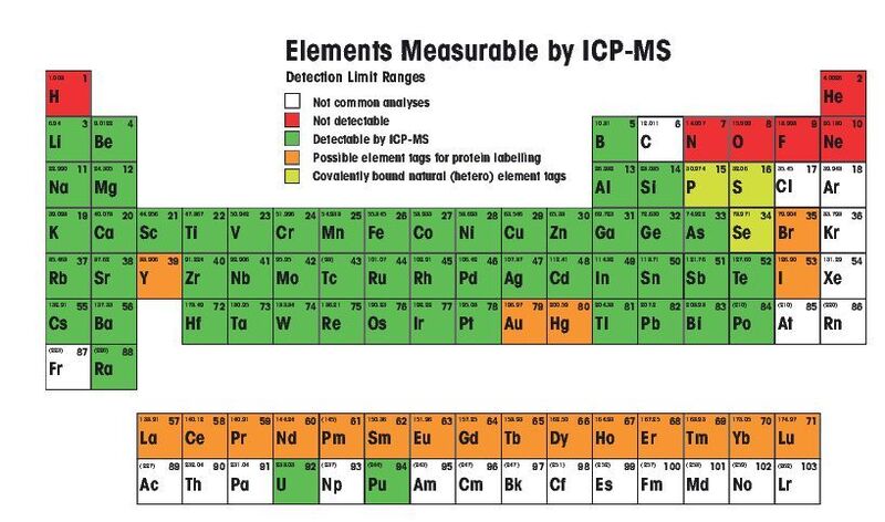 Elements detectable by ICP-MS. (Mettler Toledo)