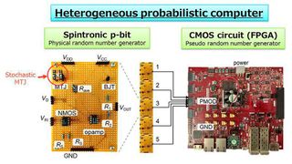 The photo shows the prototype. The system is designed so that the spintronic probabilistic bit, which includes a stochastic magnetic tunnel junction (MTJ) [left], generates a physical random number that drives the pseudorandom number generators programmed in the CMOS circuit or in the FPGA [right]. (Image:Shunsuke Fukami and Kerem Camsari.)