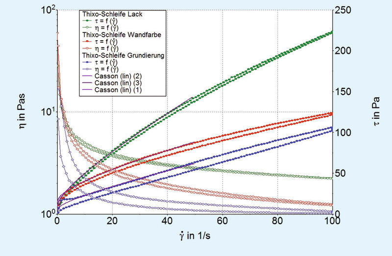 Abb. 2: Messkurven Thixotropie-Schleifenversuch (CR-Modus) für Lack (grün), Wandfarbe (rot) und Grundierung (blau) [1]  (Thermo Fisher Scientific)
