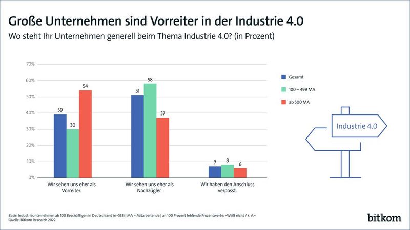 Vor allem kleinere Unternehmen haben Probleme damit, bei der Digitalisierung an der Spitze mithalten zu können. (Bild: Bitkom)