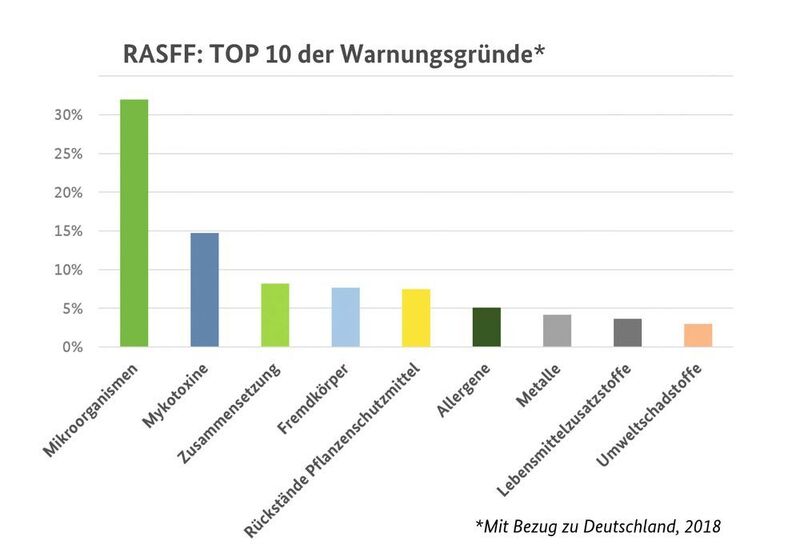 Top 10 Warnungsgründe unter den RASFF-Meldungen (Wiese / BVL)
