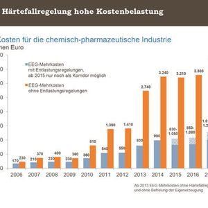 Entwicklung der EEG-Kosten für die chemisch-pharmazeutische Industrie von 2006 bis 2017, in Millionen Euro.