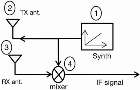 Bild 3:  Blockschaltbild eines FMCW-Radarsystems. (Texas Instruments)