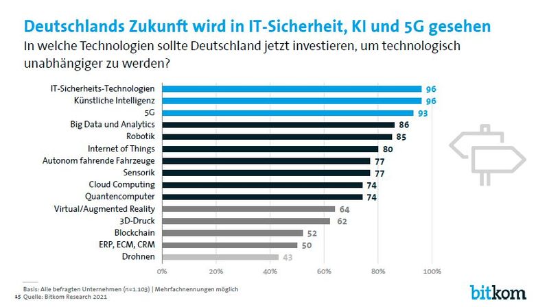 Bei welchen Technologien sollte Deutschland unabhängig werden? (Bild: Bitkom)