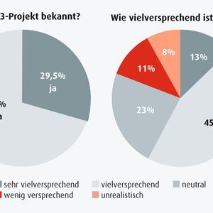 Im Rahmen der exklusiven PROCESS-Umfrage zum Thema "F3 Factory, Small Scale-Anlagen und Modularisierung" wurden rund 100 Anwender befragt, von denen 70,5 Prozent das F3-Projekt noch nicht kannten. Der Großteil hält das Projekt, nach Erklärung der Idee, aber für vielversprechend.