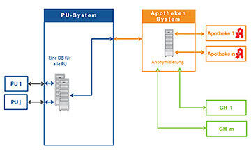Systemtopologie Pilotphase (Bild: Securpharm)