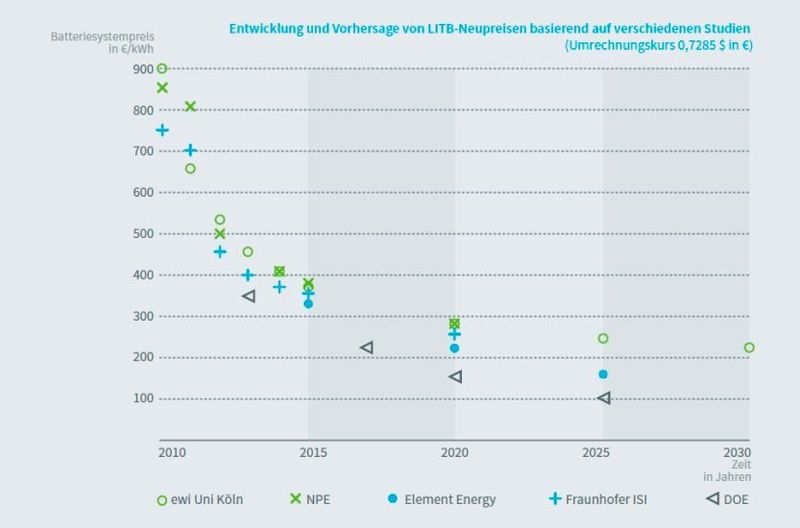 VDE-Studie Second-Life-Konzepte für Batterien aus E-Fahrzeugen: Entwicklung und Vorhersage von LITB-Neupreisen basierend auf verschiedenen Studien (Umrechnungskurs 0,7285 $ in €) (Bild: VDE)