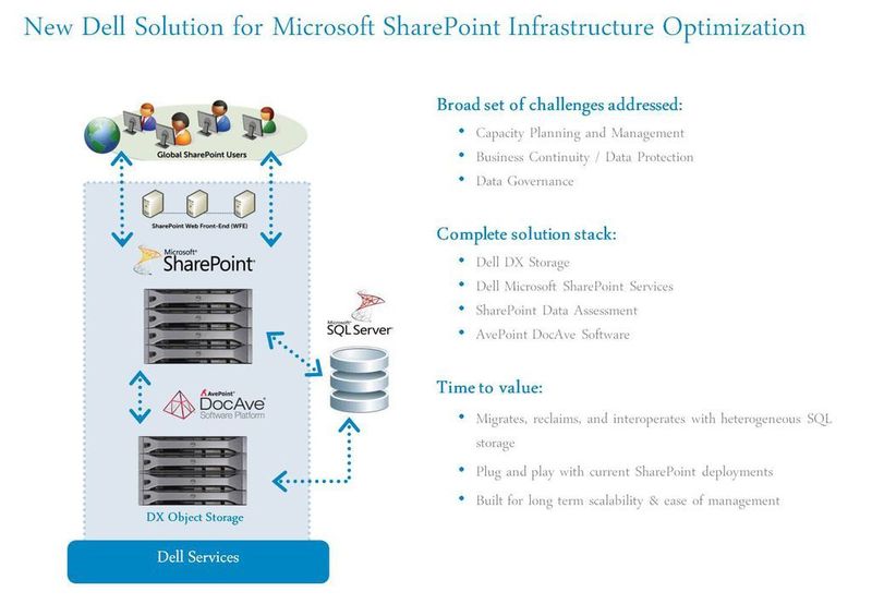 Wo könnte man mit der objektorientierten Datenspeicherung besser anfangen als bei Sharepoint? Die Dell Lösung kombiniert dazu Dell DX Storage mit den dazugehörigen Sharepoint Beratungsservices und der AvePoint Software DocAve. Nicht zuletzt dürfte sich auf dieser Baiss auch das Backup und das Recovery von Sharepoint-Daten erheblich vereinfachen, da man nicht mehr die SQL-Datenbank und die 