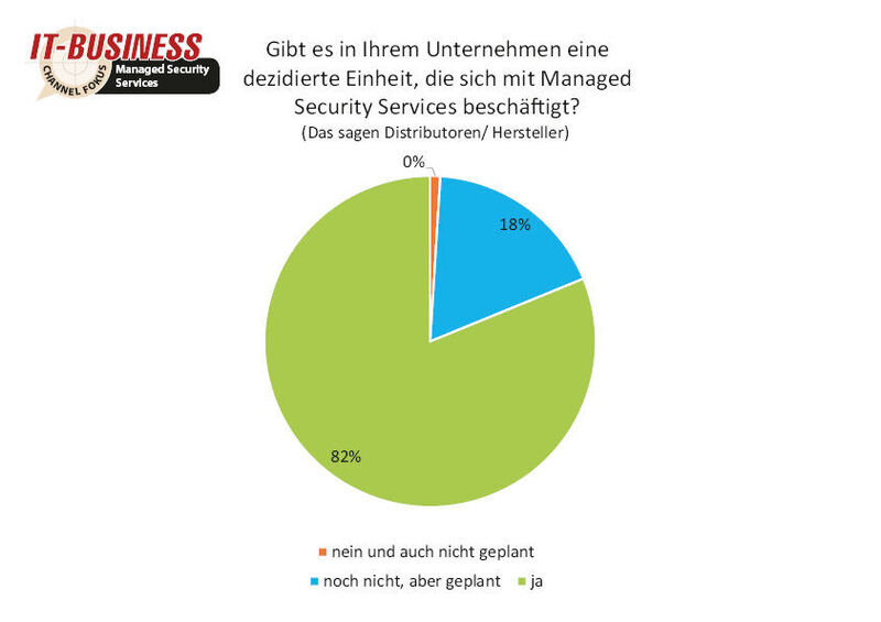 82 Prozent der befragten Distributoren und Hersteller haben eine dedizierte Einheit, die sich mit Managed Security Services beschäftigt. (Bild: IT-BUSINESS)