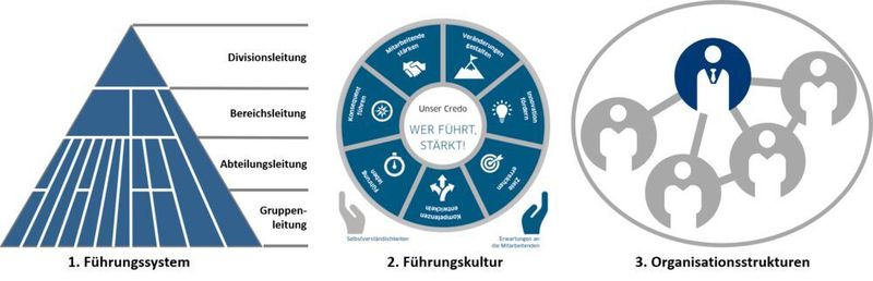 Entwicklungsstufen hin zum optimal abgestimmten Führungsinstrument: Von effizienten Organisationsstrukturen zum Führungssystem und zur Verankerung der Führungskultur.  (Jansen AG)