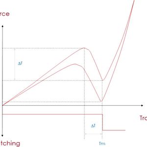 Bild 1: Die Haptik ist eine Kombination aus Betätigungskraft Fa, Rückstellkraft der Betätigung Fra, taktile Wirkung (Fa – Fra = ΔF), mechanischer Verstellweg Tm und Rückstellkraft Frr. (Bild:  C&K)
