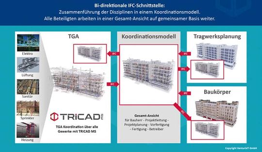 (Bedeutung der IFC-Schnittstelle von Tricad MS für die Datenbasis des gesamten Projekts. Bild: VenturisIT GmbH)