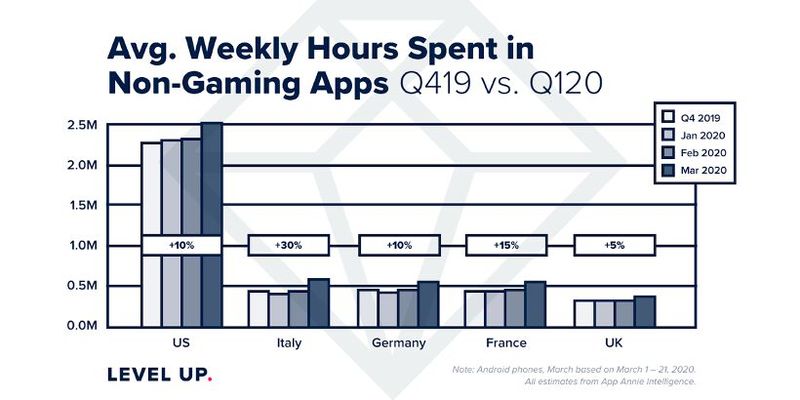Nutzungsdauer: Die Zeit am Handy steigt weiterhin. (Bild: App Annie)