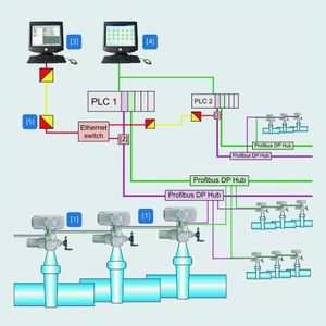 Example 1: Europoor tank farm in Rotterdam Redundant data links between control systems (PLCs) and the drives [1] have been installed to ensure communications reliability. The hubs support conversion and commissioning of subsystems containing up to 25 actuators, and redundant hubs have also been provided. An Ethernet switch routes diagnostic data from the actuators to a maintenance computer.