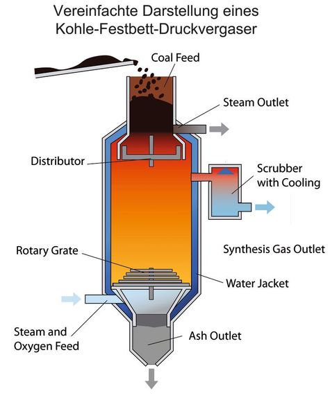 Simplified Cutoff in counter-current fixed-bed pressure gasifiers  (Picture: KSB)