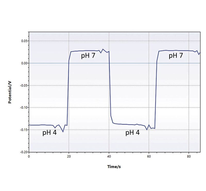Bild 4: Die pH-Messung auf der EmStat Pico-Entwicklungsplatine.