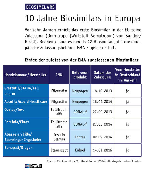 Mai Ausgabe 2016  Biosimilars sind seit 10 Jahren in Europa zugelassen  (Bild: Laborpraxis)