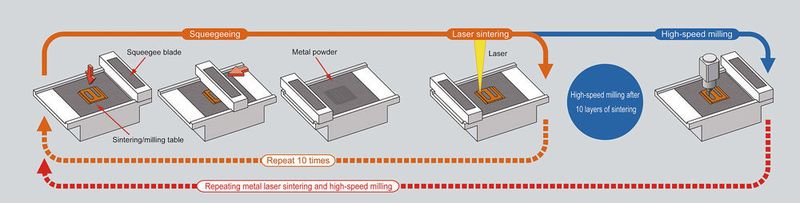 Prozess additive Fertigung mit Lumex. (Matsuura Europe GmbH)