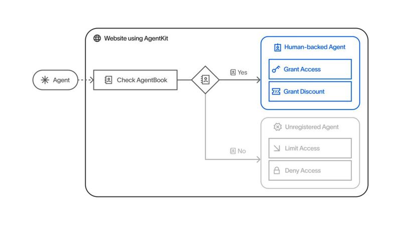 Plattformen sollen künftig nicht mehr nur nach Zahlung entscheiden, sondern danach, wie viele echte Menschen hinter KI-Agenten stehen.(Bild:  World)