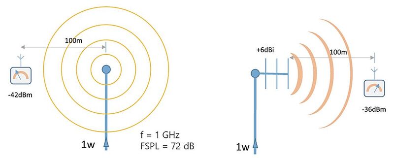 Bild 1: Leistungspegel gemessen in einer Entfernung von 100 m von einem isotropen Sender (links) und von einer Richtantenne mit einem Gewinn von 6 dBi (rechts). Die Richtantenne hat die effektive Strahlungsleistung einer isotropen Antenne, die mit +36 dBm oder 4 W gespeist wird.