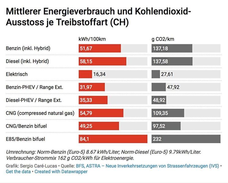Abb. 1: Seit 1996, dem Beginn der vom Bundesamt für Energie BFE erfassten Zeitreihe, nahmen die durchschnittlichen CO2-Emissionen von PW erstmals zu. Derzeit liegt der vom Bund festgelegte Kohlendioxid-Zielwert bei 130 g/km. Die nächste Verschärfung der Zielvorgabe tritt per 2020 in Kraft. Bis dahin müssen Importeure ihre durchschnittlichen CO2-Emissionen auf durchschnittlich 95 g CO2/km senken. Betrachtet man die Kohlendioxidwerte, kann man davon ausgehen, dass dieses Ziel mit reinen Benzin- und Diesel-Motoren in den nächsten Jahren nicht erreichbar ist. (VBM / Sergio Caré-Lucas)