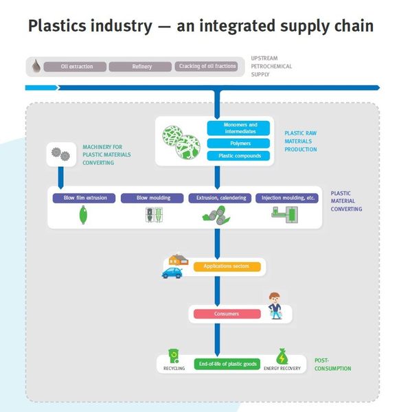 Plastics industry — an integrated supply chain (Picture: Plastics Europe)