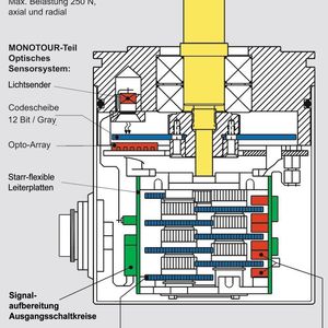 Bild 2: Schematischer Aufbau eines Multitour-Winkelcodierers mit elektro-optischem Funktionsprinzip. Bild: TWK