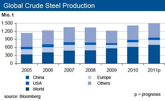 Production of crude steel increased all around the world, especially in China. 46 million tonnes of crude steel were produced in Germany until late May 2011.  (Picture: [M] IKB)