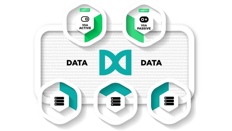 Artesca+ Veeam HA kombiniert die Veeam Software Appliance v13 HA mit Artesca-HA auf Speicherebene und automatisiertem Failover – für durchgängige Ausfallsicherheit im gesamten Backup-Stack.(Bild:  Scality)