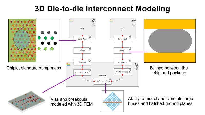 3D Interconnect Designer simplifies high-speed 3D interconnect design for silicon bridges and interposers.(Source:  Keysight)