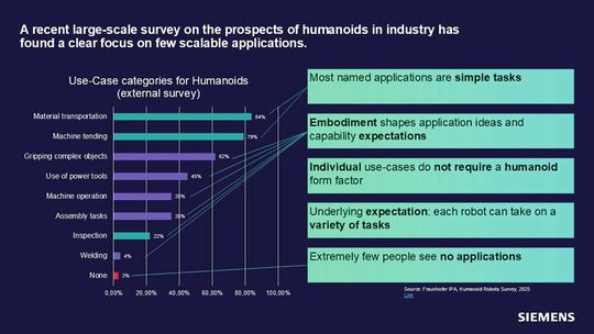 Industrielle Wünsche vs. Formfaktor: Laut einer Studie des Fraunhofer IPA stehen einfache Aufgaben wie Transport und Maschinenbeladung im Fokus. Der universelle Humanoid rechnet sich bei diesen Einzelaufgaben jedoch erst, wenn er mehrere Prozesse nacheinander durchführt.(Bild:  Siemens)