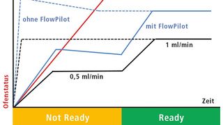 Abb. 2: Diagramm des UHPLC-Systemdrucks während der Startprozedur. Die gestrichelte blaue Kurve bildet den Druck ohne Flowpilot ab und die durchgehende blaue Linie zeigt den Druckverlauf mit Flowpilot. (Bild: Shimadzu)