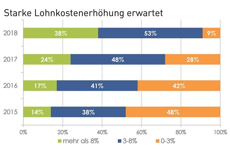 Die Mitgliedsunternehmen der Deutsch-Tschechischen Handelskammer richten sich immer mehr auf starke Lohnerhöhungen ein. (AHK)