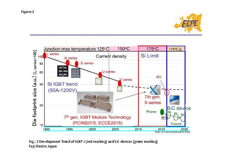 Figure 2: Development trends of IGBT´s and SiC devices
