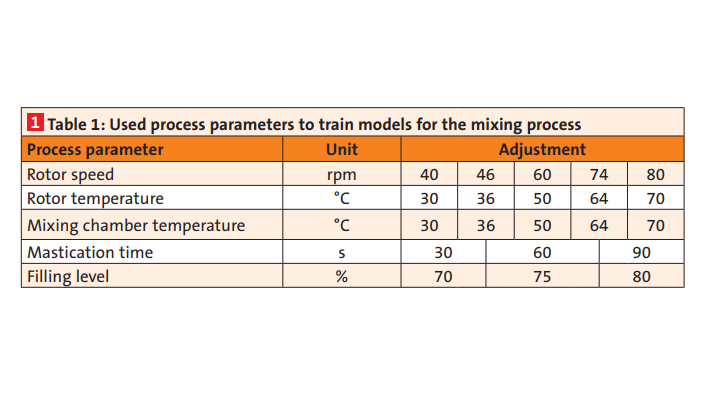 Table 1: Used process parameters to train models for the mixing process (Bild:)