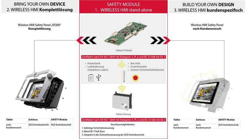 Wireless HMI Safety Panel. (Bild: ACD Antriebstechnik GmbH)