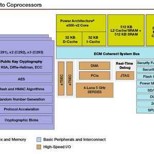 C29x: Krypto-Coprozessor von Freescale