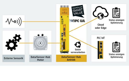 (Volle Flexibilität für den Anwender: Servomotor und/oder Servoantrieb können als Sensor-Hub Daten von externer Sensorik erfassen, etwa von Getrieben. Bild: Baumüller)