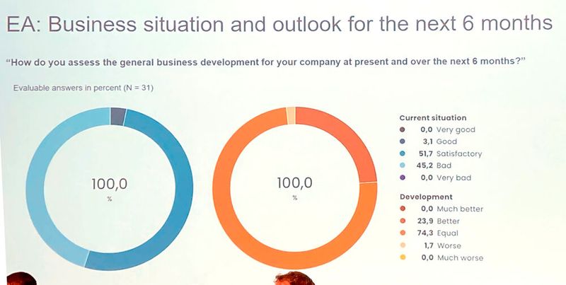 Aktuelle Situation in der elektrischen Automation und Ausblick auf die nächsten 6 Monate: Die meisten Unternehmen schätzen die Situation zwischen 